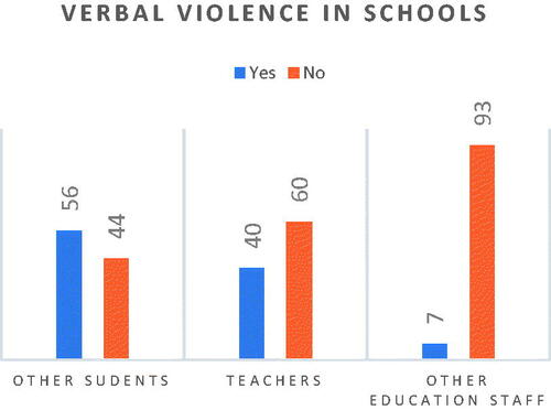 Figure 5. Verbal violence in schools.