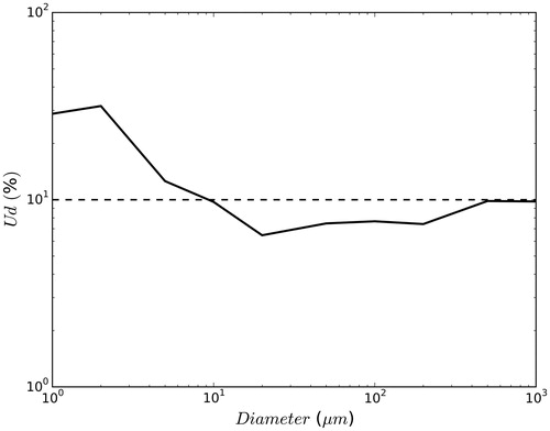 Figure 5. Uncertainty in predicted particle size.