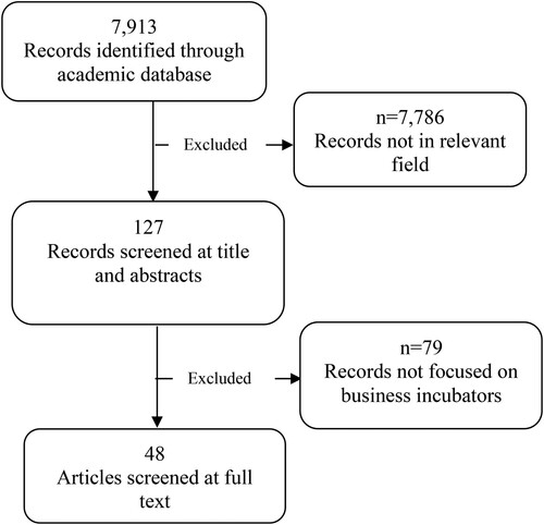 Figure 1. Workflow of the literature selection process.