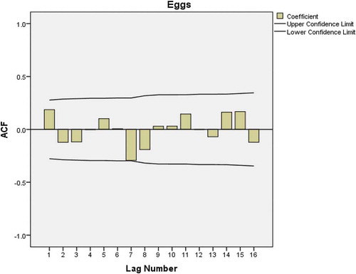 Figure 2. ACF plot after first-order differencing of the eggs consumption data.