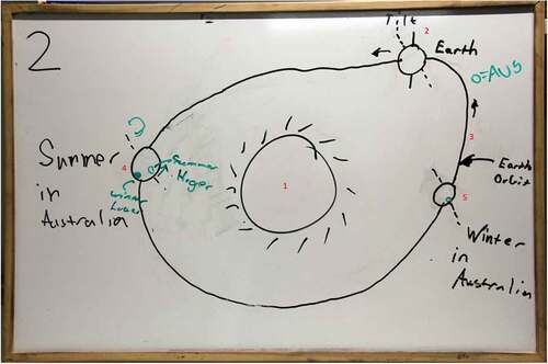 Figure 1. Final drawing consisting of five clusters of representations.