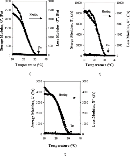 Figure 2 Melting temperature Tm determination through storage modulus (G′) and loss modulus (G″) variations during temperature sweeps at a heating rate of 1°C/min for 180 Bloom gelatin gels at 1 Hz, pH 3, and 0.06% strain. Gelatin concentrations (w/v): a): 5%; b): 7%, and c): 10%.
