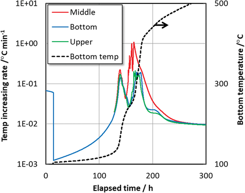 Fig. 13. Temperature increasing rates of the individual debris and the temperature of the bottom debris (dotted line for reference) versus time curves (up to 129 h, the waste remains in the liquid state).