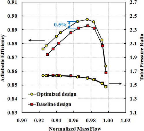 Figure 11. Comparisons of the compressor performance maps (steady results).