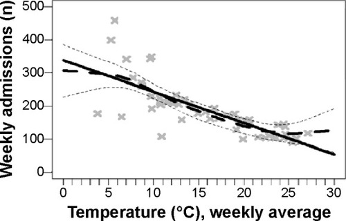 Figure 4 Weekly average temperatures versus weekly hospitalizations.