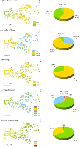 Figure 3. Spatial distributions and proportions of different attributes in the in situ building database.