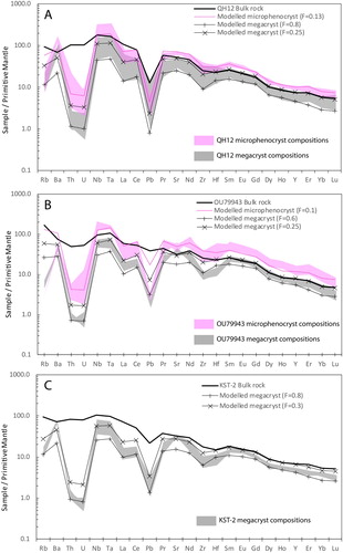 Figure 9. Modelling of theoretical fractionated amphibole trace element compositions compared to amphibole compositional ranges within each sample. Data are normalised to primitive mantle (McDonough and Sun Citation1995). A, Modelling of fractionated amphibole compositions calculated using QH12 host rock chemistry. B, Modelling of fractionated amphibole compositions calculated using OU79943 host rock chemistry. C, Modelling of fractionated amphibole compositions calculated using KST-2 host rock chemistry. Bulk rock data from van der Meer et al. (Citation2016). Ti and K are omitted here due to large variations in published partition coefficients.