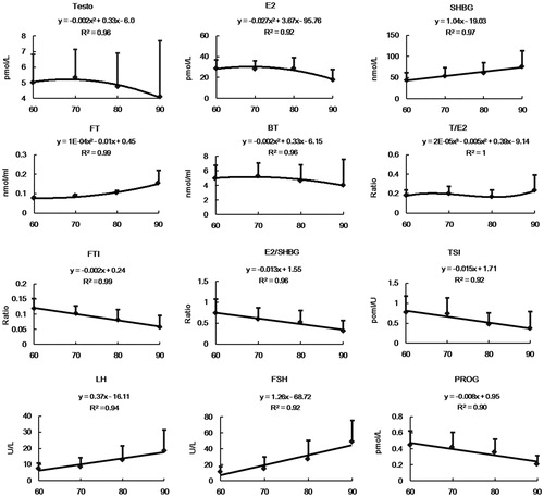 Figure 1. Sex hormones (mean ± SD) and trendlines over different age categories. Mean ± SD are shown by curves for TT (pmol/l), E2 (pmol/l), SHBG (pmol/l), FT (nmol/ml), BT (nmol/ml), T/E2, FTI, E2/SHBG, TSI (pmol/IU), FSH (IU/l), LH (IU/l), PROG (pmol/l) and grouped by age among 337 men. p < 0.01 for all sex hormones that had a linear relation with age, including SHBG, FTI, E2/SHBG, TSI, FSH, LH and PROG.