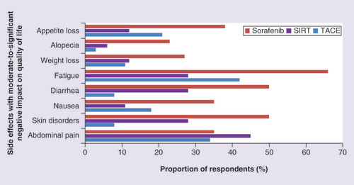 Figure 4. Late stage treatment side effects.Comparison of proportion of respondents whose late stage treatment (TACE, SIRT or sorafenib) related side effects had a ‘moderate-to-significant’ negative impact on their quality of life.SIRT: Selective internal radiation therapy; TACE: Transarterial chemoembolization.