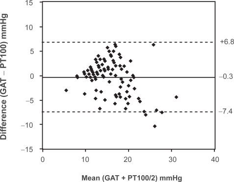 Figure 2 Bland–Altman test for correspondence of PT100 noncontact tonometer and gAT measurements of intraocular pressure. The mean difference of IOP was −0.3 mmHg, with two standard deviations = 7.1 mmHg.