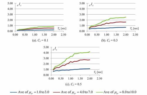 Figure 6. The spectrum of the dynamic seismic index (dIs).