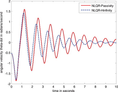 Figure 3. Angular velocity trajectory of the inverted pendulum.