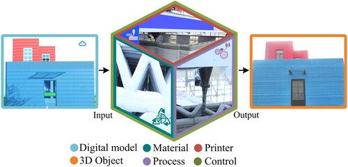 Figure 10. Overall direction of LS3DP. LS3DP can no longer separate material, process, equipment and structural performance, and will develop toward the integration of material and structure, design and construction, and software and hardware.