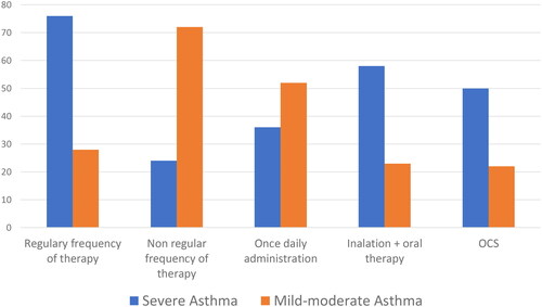 Figure 2. Frequency of the use of pharmacologic therapy.