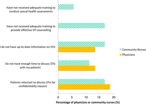 Fig. 2 Percentage of physicians (n=42, 2009 data) and community nurses (n=20, 2010 data) in Yukon, Canada reporting barriers to discussing chlamydia screening with their patients.