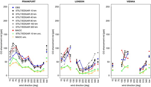 Fig. 10 Median enhancements of CO for the years 2006–2011 in the mixed layer for Frankfurt (left), London (middle) and Vienna (right), as a function of wind direction. The rightmost x-values indicated ‘low’ represent low wind speeds (<3 m/s). Observations are show in blue, STILT/EDGAR simulations in different grey tones (light for coarse, dark for high resolution), and MACC reanalysis results are shown in red. STILT/EDGAR and MACC uncorrected enhancements are shown in green and ochre, respectively.