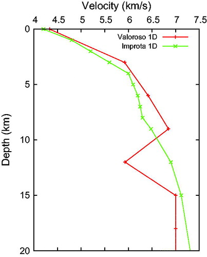 Figure 2. 1D velocity models adopted in the tomographic inversion as starting solutions. Red) 1D velocity model by Valoroso et al. (Citation2009). Green) 1D velocity model by Improta et al. (Citation2017).