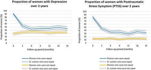 Figure 2. Proportion of women with depression and posttraumatic stress symptom (PTSS) over 2 years.