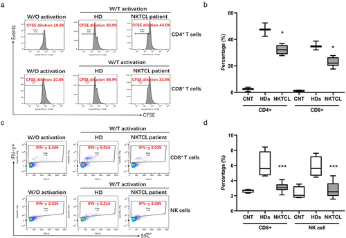 Figure 3. NKTCL patients displayed decreased T cell proliferation and effector cytokine production. Representative plots and pooled data of proliferation (a-b), IFN-γ production (c-d) of T cells in NKTCL patients and HDs. W/O: without, W/T: with, cnt: control.