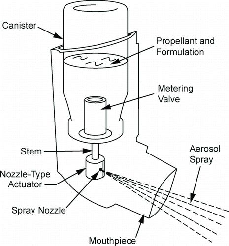 FIG. 1 A pressurized medical metered dose inhaler (pMDI). The device comprised of the canister, metering valve, and stem is referred to as the pressurized dispensing container (PDC).