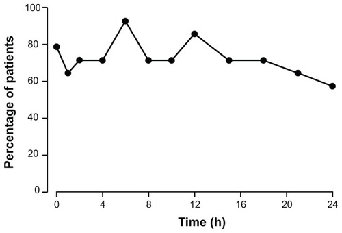 Figure 6 Percentage of patients with plasma concentrations ≥ 50% maximum plasma concentration at each time point after dosing with OROS® hydromorphone extended-release (n = 14).