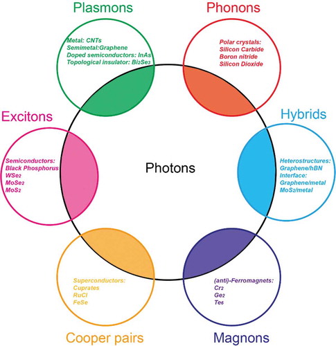 Figure 8. Polaritons in low-dimensional materials. Polaritons are collective excitation from coupling photons with other quasiparticles, such as plasmons in electron-rich systems, infrared-active phonons in polar insulators, excitons in semiconductors, cooper-pairs in superconductors, spin resonances in (anti)-ferromagnets and hybrids in heterostructures.