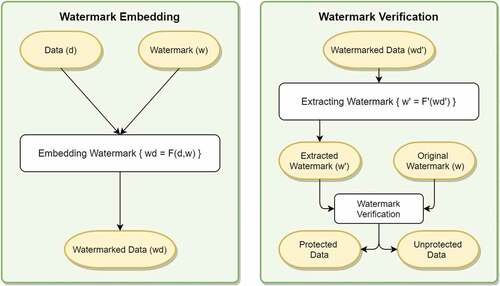 Figure 1. Watermarking life cycle.