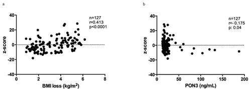 Figure 3. BMI loss and DNA methylation. (a) Correlation between DNA methylation levels (z-score) in PON3 DMR and BMI loss and (b) correlation between DNA methylation levels (z-score) in PON3 DMR and PON3 protein levels in serum.