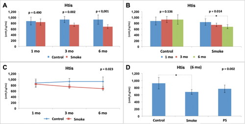 Figure 6. Assessment of lung tissue elastance (Htis). Statistical analyses were performed with double factor analysis of variance test (ANOVA) in A, B and C; and one-way ANOVA test in D. The data are shown as mean and standard deviation (Control: 1 mo, n = 10; 3 mo, n = 10; 6 mo, n = 7. Smoke: 1 mo, n = 9; 3 mo, n = 8; 6 mo, n = 10. PS: n = 4). PS: provisional smoke. mo: month. *Statistically significant difference present in the Bonferroni post-test.