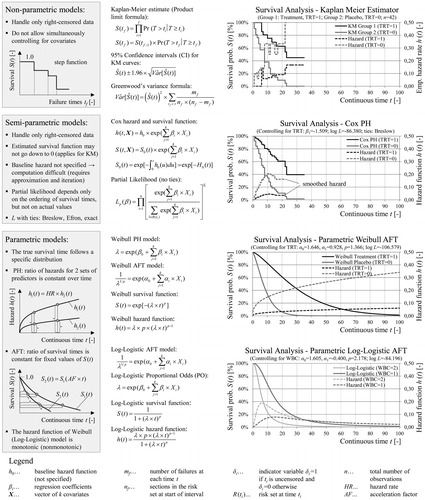 Figure 3. Overview of classic non-parametric, semi-parametric and parametric models in survival analysis together with their characteristics and limitations.