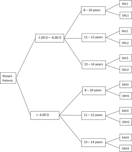 Figure 1. Treatment and groups (SAL = spectacles + 0.01% atropine; OKL = orthokeratology; SAH = spectacles + 0.01% atropine; OKH = orthokeratology)