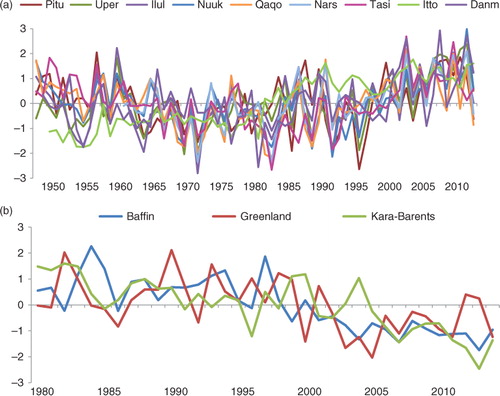 Fig. 11 Standardised time series of (a) summer nine GrSTs surrounding Greenland and (b) summer three SIEs in Baffin Bay, the Greenland Sea and Kara-Barents Seas.