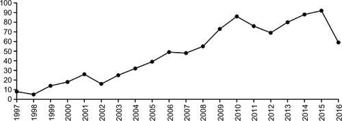 Figure 1 The number of acupuncture for LBP publications indexed by SCI-E from 1997 to 2016.