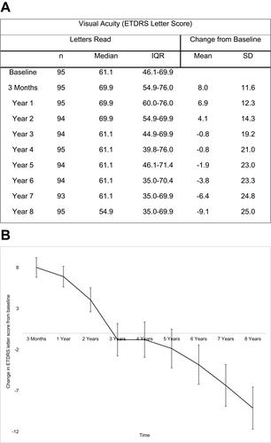 Figure 1 Evolution of visual acuity in cohort over 8 years. (A) Yearly visual acuity and changes in ETDRS scores in comparison to baseline. (B) Mean change per year in ETRDS letter score in comparison to baseline, including standard error bars.Abbreviations: n, eyes number; IQR, interquartile range; SD, standard deviation.