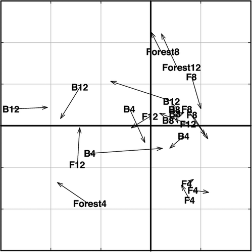 Figure 4. Co-inertia analysis comparing the degree of association between matrices of species and soil variables for different berm (B) and furrow (F) plots within the 4, 8, and 12-year-old hybrid poplar plantations and referenced natural forest stands (Forest). Numbers indicate plantation age. Shorter arrows indicate stronger association between the matrices for a given plot. Consistency in arrow direction for a given treatment (e.g., furrows for the year 8 plantation or F8) would indicate an ecological pattern or environmental gradient (as in principal component analyses).