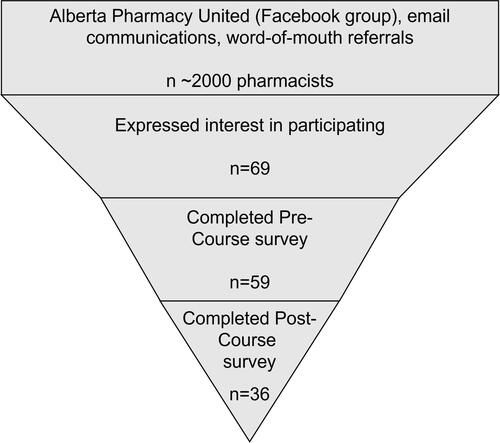 Figure 2 Pharmacists were recruited to participate through a variety of measures that resulted in 69 official study invitations. Of these, 85.5% completed the initial survey, and 52.2% completed both surveys.