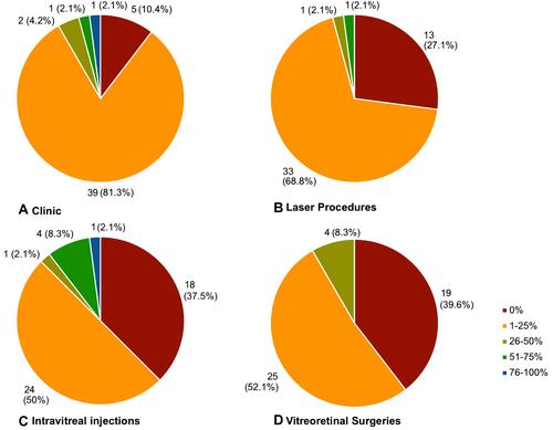 Figure 3 Estimated number of patients during the COVID-19 pandemic of vitreoretinal specialists in the Philippines compared to their usual patient load for (A) clinical consults, (B) laser procedures, (C) intravitreal injections, and (D) vitreoretinal surgeries.