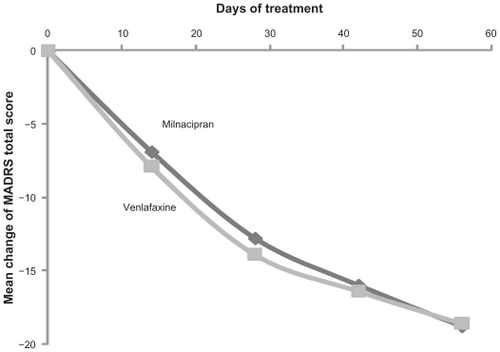 Figure 1 MADRS total score (mean changes from baseline) over the first 8 weeks of treatment