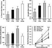 Figure 7 Elevated plus maze growth rate and startle response data from Experiment 3. Only the cat exposure + social stress group spent significantly less time in the open arms of the elevated plus maze (top left) and exhibited significantly reduced growth rate (top right), relative to the no stress group. The social stress only group displayed greater motor activity on the elevated plus maze than all other groups (bottom left). Only the social stress + cat exposure group exhibited greater startle responses than the no stress group to the 100 and 110 dB auditory stimuli (bottom right). *p < 0.05 versus the no stress group; **p < 0.05 versus all other groups; ***p < 0.01 versus the no stress group. Data are group means ± SEM.