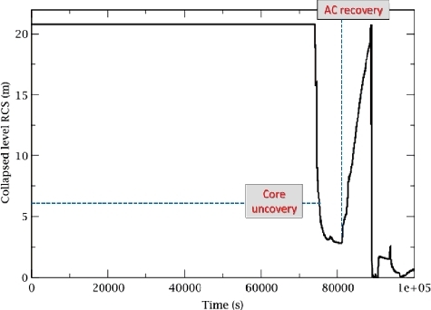 Figure 4. Collapsed level in RCS, excluding PZR (SBO base case sequence without SLOCA).