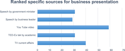 Figure 4. Ranked specific sources for business presentation.