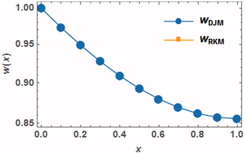 Figure 2. Comparison between the curves of the approximate series function by DJM and the numerical function which obtained by RKM for when and.