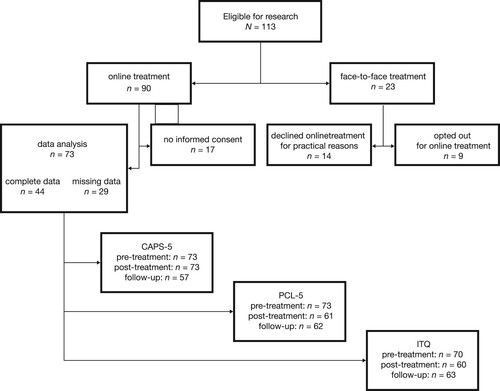 Figure 1. Flowchart of participants.