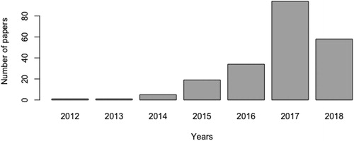 Figure 1. Publications per year. Source: Own elaboration.