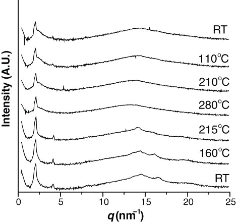 Figure 6. XRD patterns of polymer 3b at different temperatures.