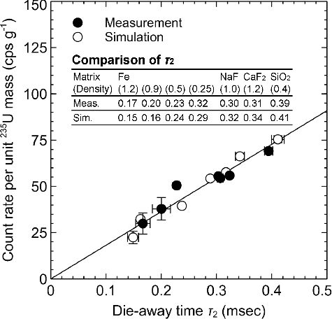 Figure 4. Relationship between die-away time τ2 and 235U fission neutron counts. Note that the counts given by the simulation were adjusted to fit to the regression line of the measured data.