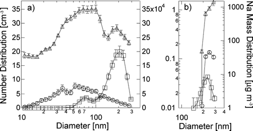 FIG. 3 Comparison between atomizer, bubbler, and field data: (a) number size distribution and (b) Na mass distribution. Symbols represent atomizer (triangles, inner right axis), bubbler (circles, far right axis), and PELTI field data (squares, left axis). Vertical error bars indicate variability by the standard deviation of all measured values