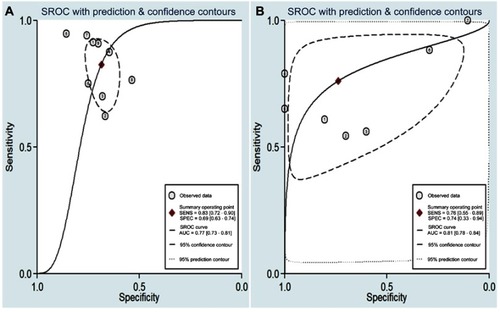 Figure 5 The AUROC for prognostic value of presepsin (A) and PCT (B) in the mortality of sepsis patients.