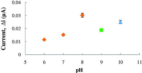 Figure 3. The effect of pH on the response of the biosensor (at 2.5 × 10−6 M ACh, at a +0.4 V operating potential). Display full size 0.1 M phosphate buffer, Display full size 0.1 M glycine buffer, Display full size 0.1 M borate buffer.