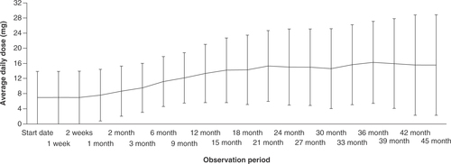 Figure 1. Mean ± standard deviation lomitapide dosage.